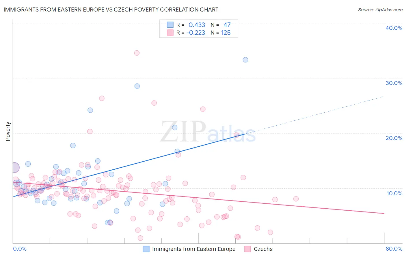Immigrants from Eastern Europe vs Czech Poverty