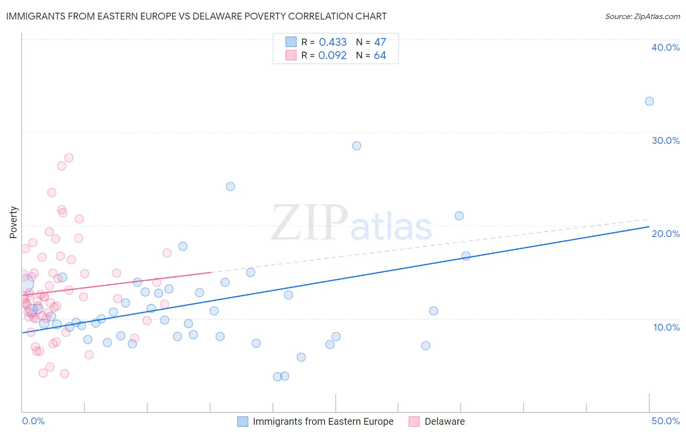 Immigrants from Eastern Europe vs Delaware Poverty
