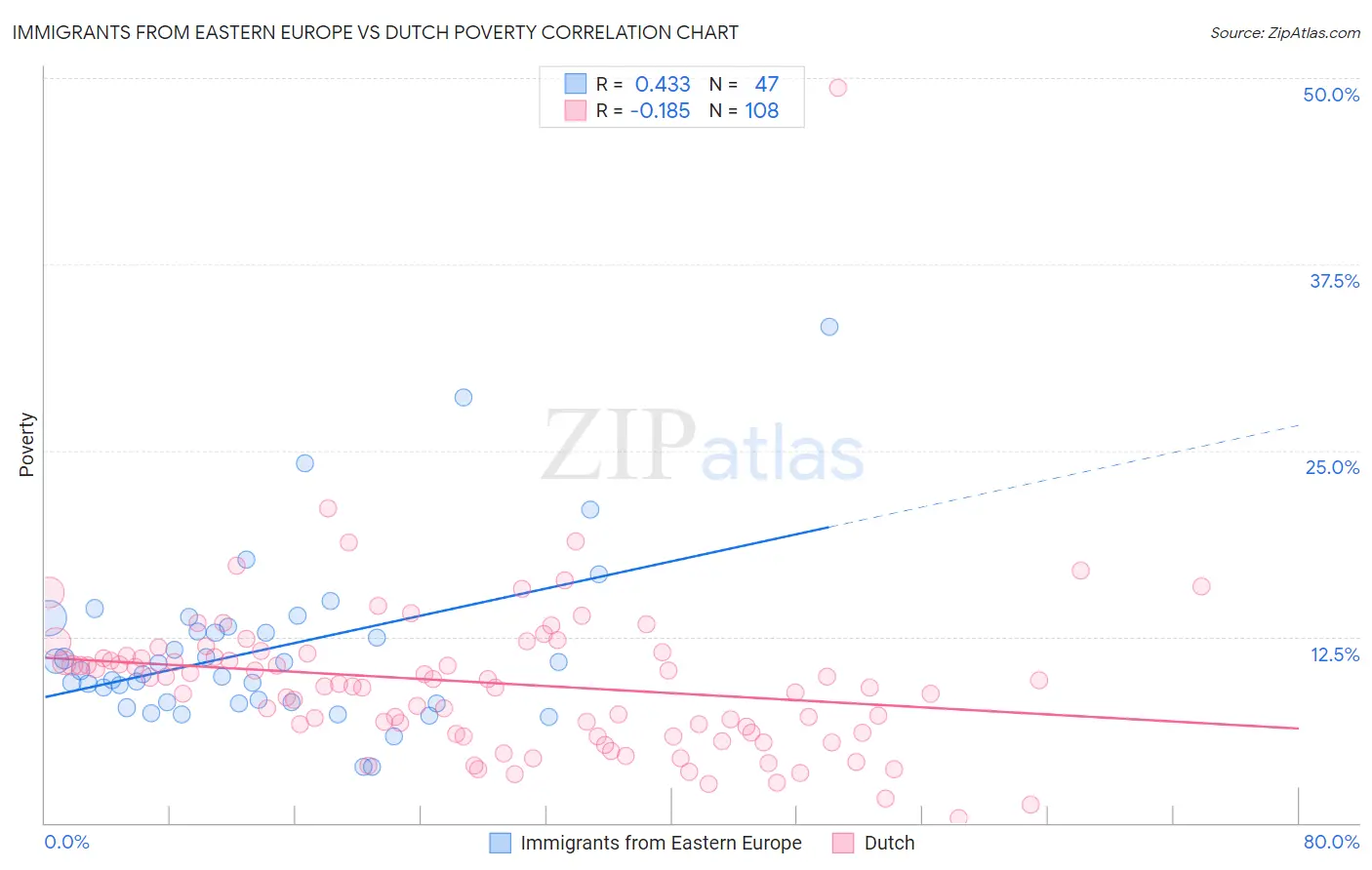Immigrants from Eastern Europe vs Dutch Poverty