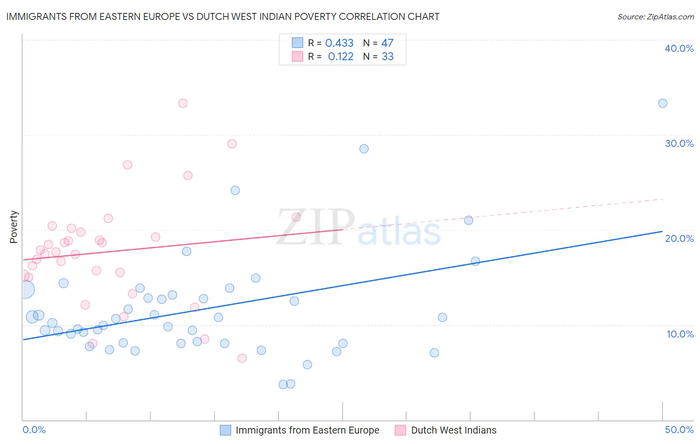 Immigrants from Eastern Europe vs Dutch West Indian Poverty