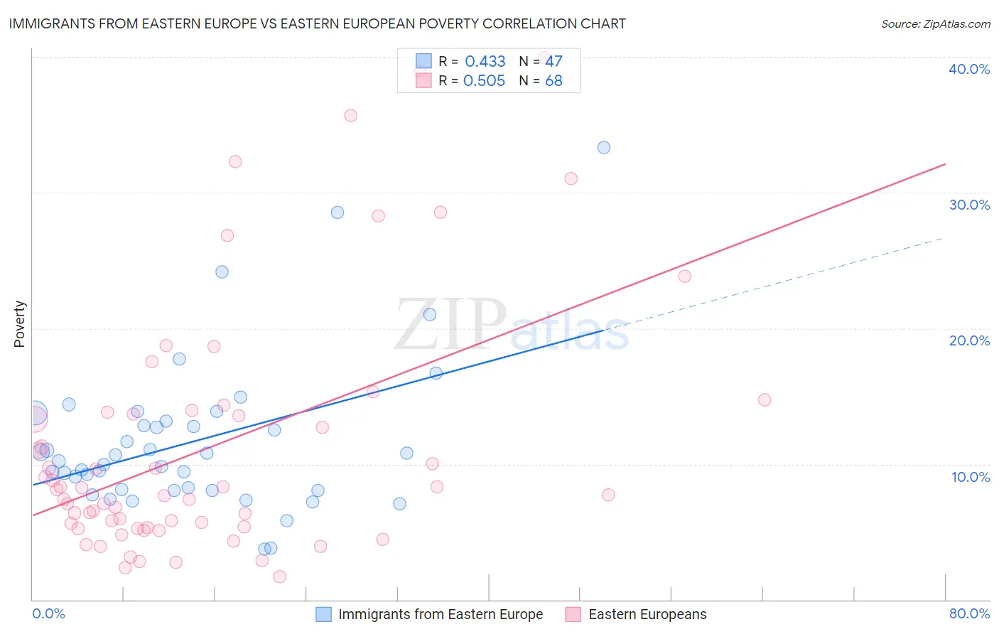 Immigrants from Eastern Europe vs Eastern European Poverty