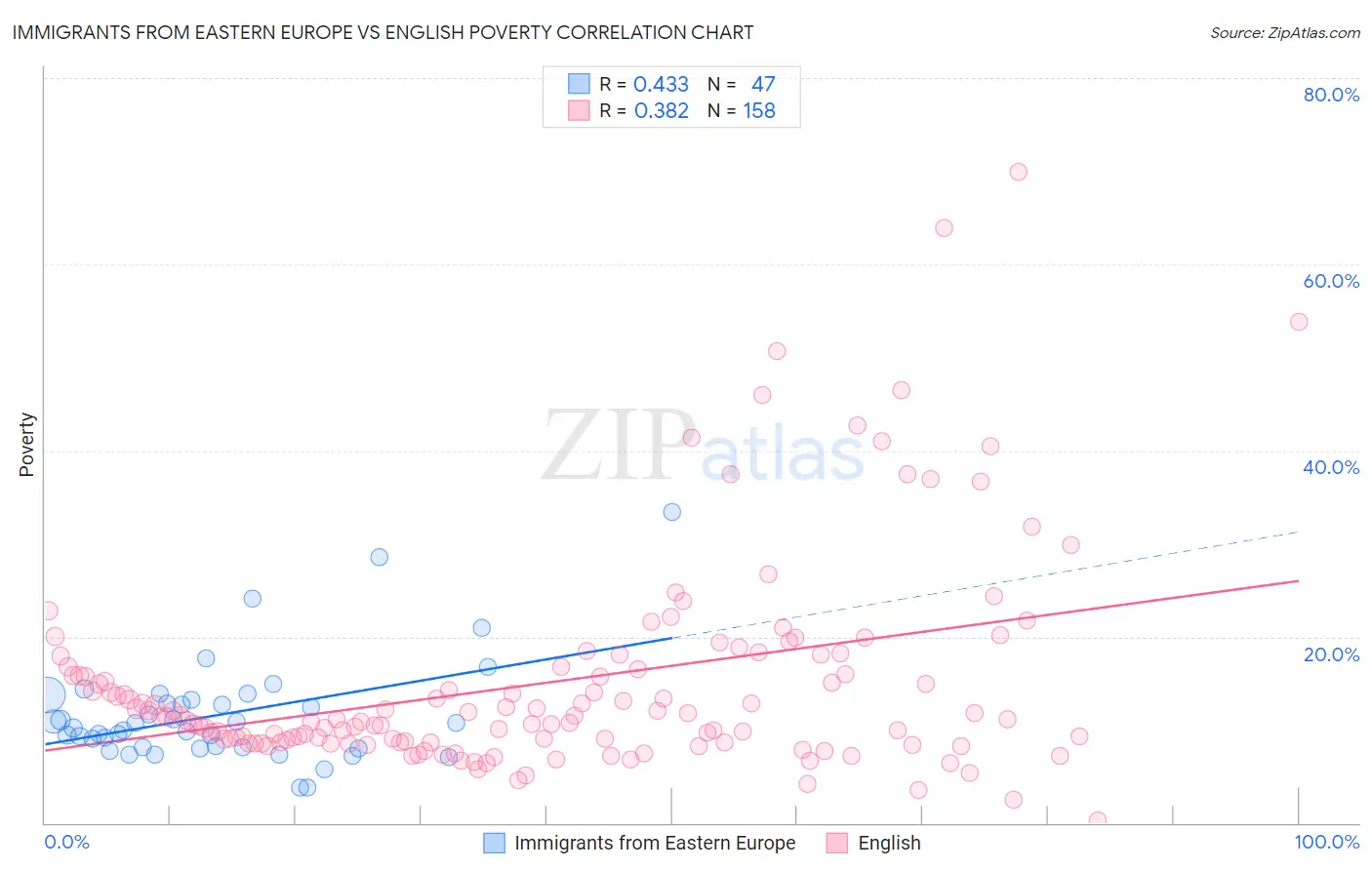 Immigrants from Eastern Europe vs English Poverty
