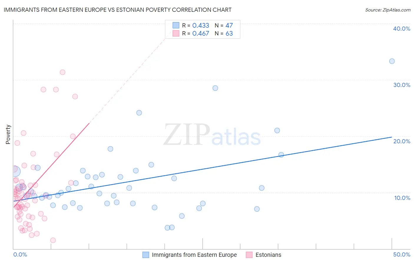 Immigrants from Eastern Europe vs Estonian Poverty
