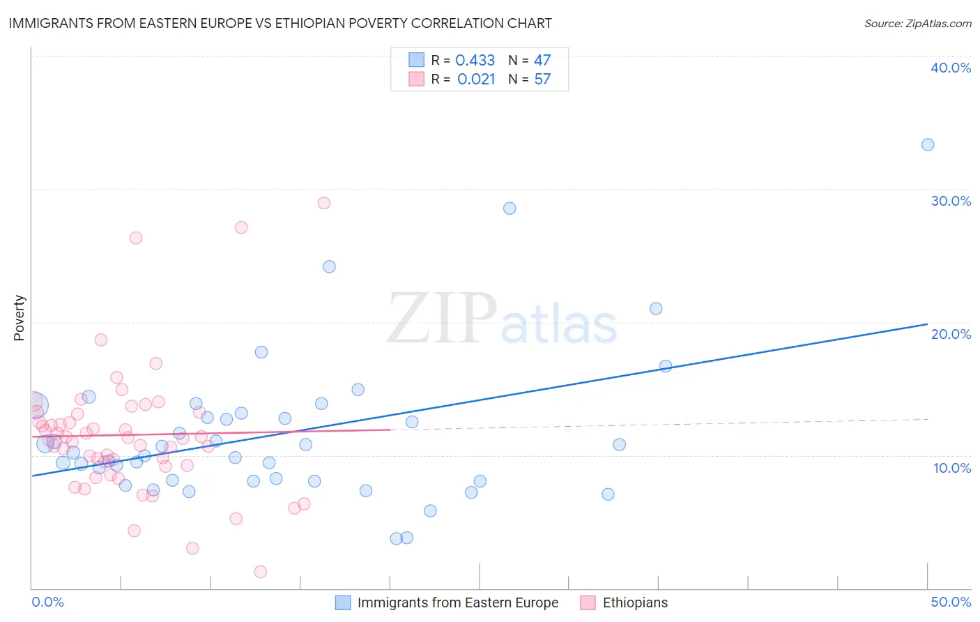 Immigrants from Eastern Europe vs Ethiopian Poverty