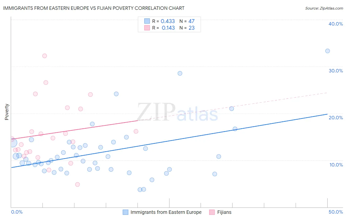 Immigrants from Eastern Europe vs Fijian Poverty