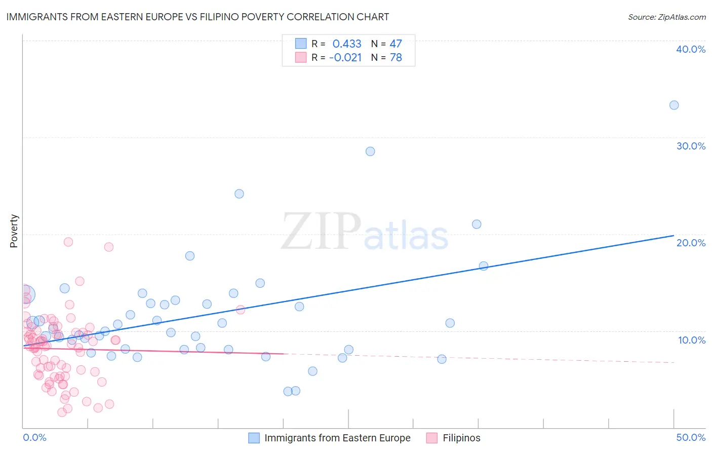 Immigrants from Eastern Europe vs Filipino Poverty