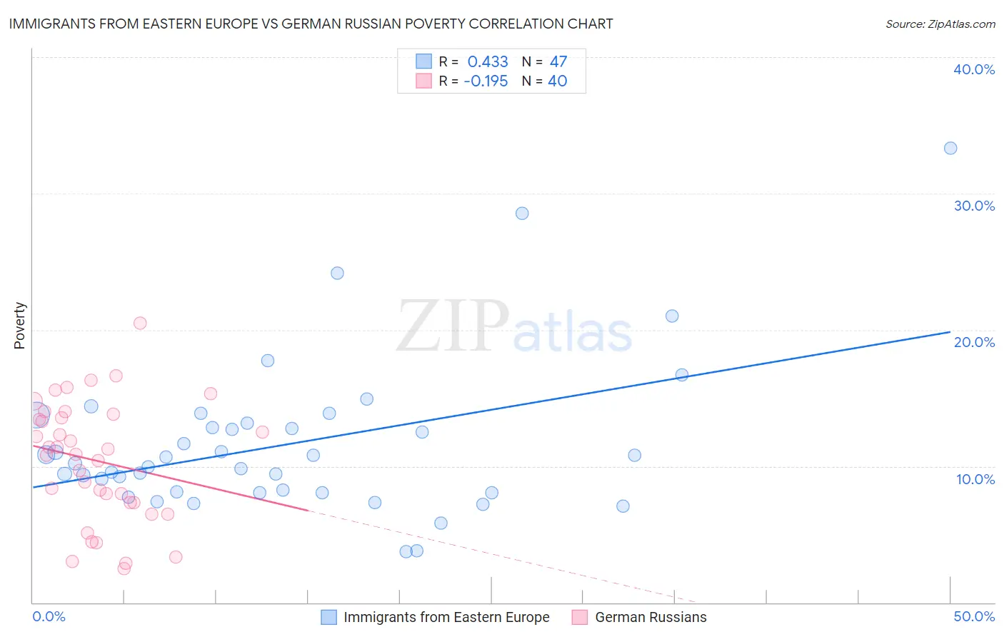 Immigrants from Eastern Europe vs German Russian Poverty