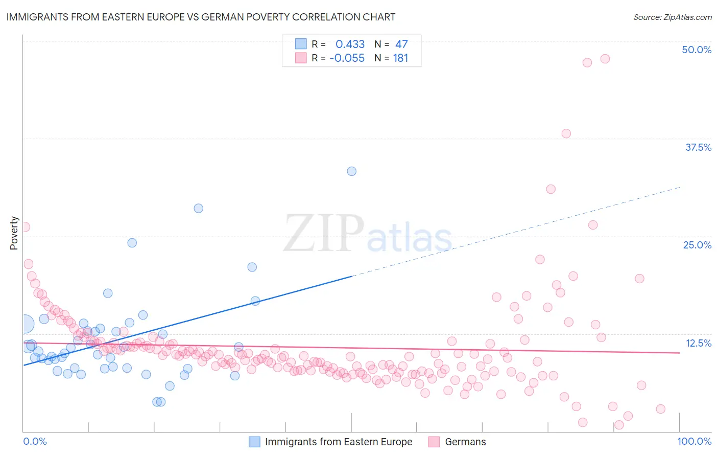 Immigrants from Eastern Europe vs German Poverty