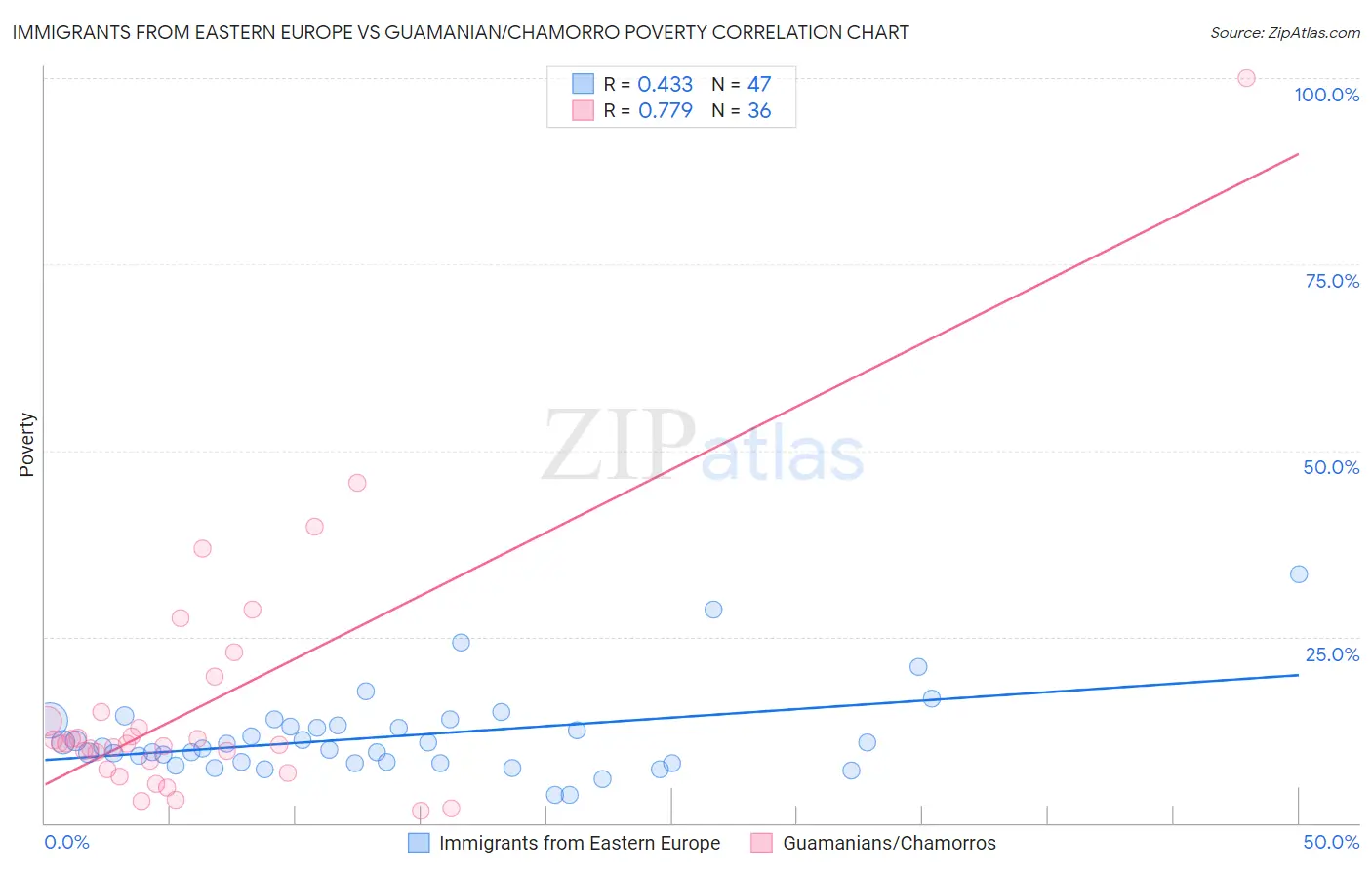 Immigrants from Eastern Europe vs Guamanian/Chamorro Poverty