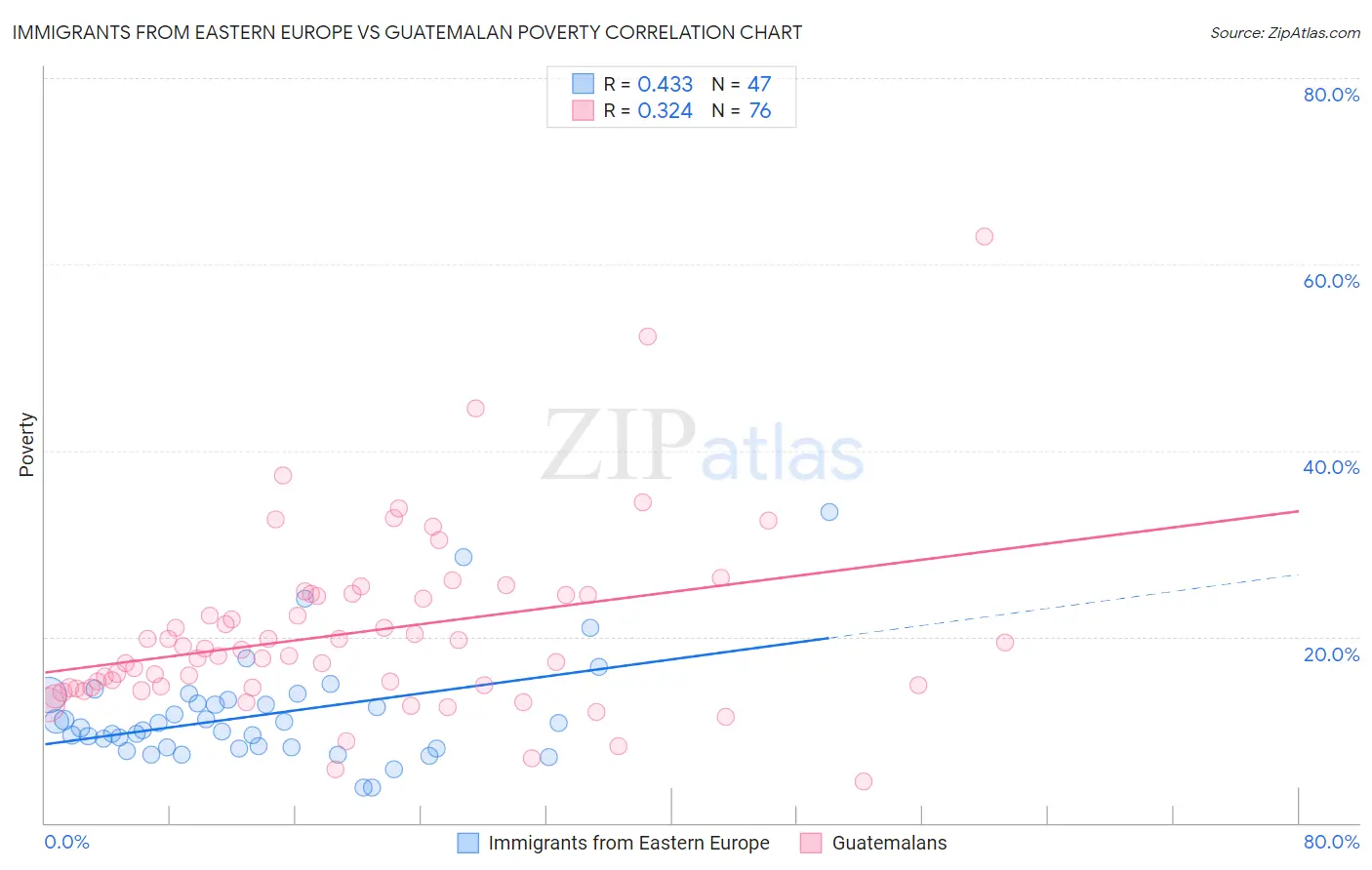 Immigrants from Eastern Europe vs Guatemalan Poverty