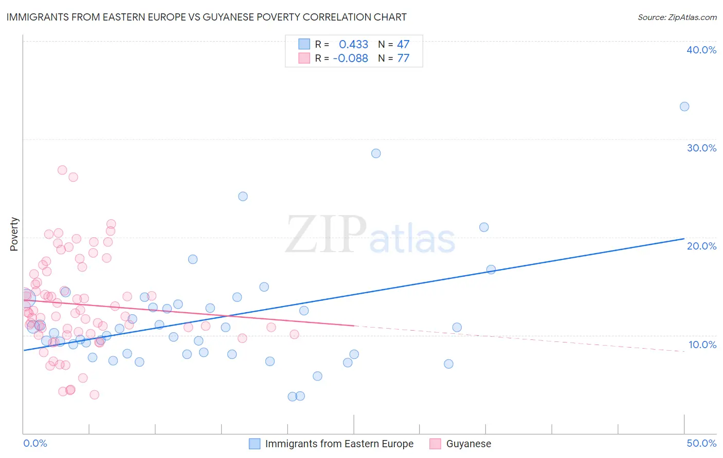 Immigrants from Eastern Europe vs Guyanese Poverty
