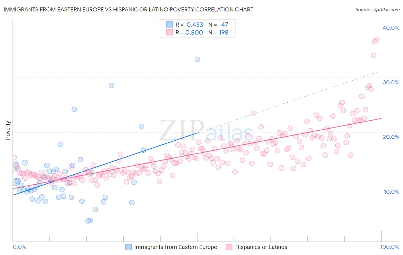 Immigrants from Eastern Europe vs Hispanic or Latino Poverty