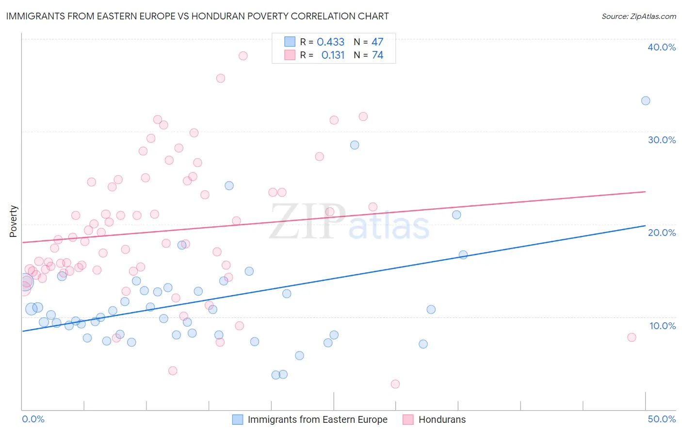 Immigrants from Eastern Europe vs Honduran Poverty