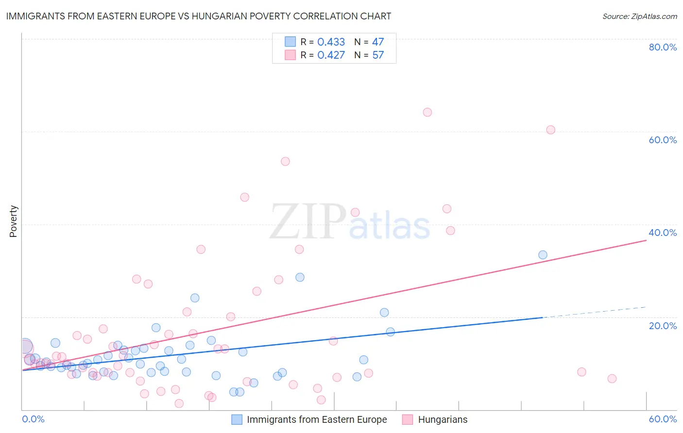 Immigrants from Eastern Europe vs Hungarian Poverty