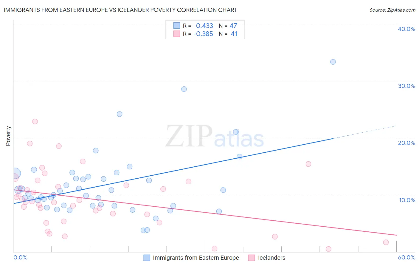 Immigrants from Eastern Europe vs Icelander Poverty