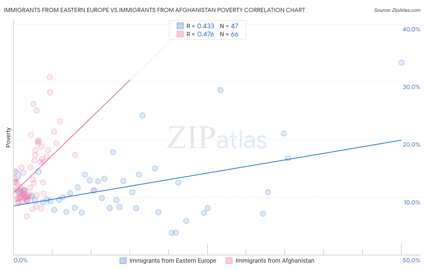Immigrants from Eastern Europe vs Immigrants from Afghanistan Poverty