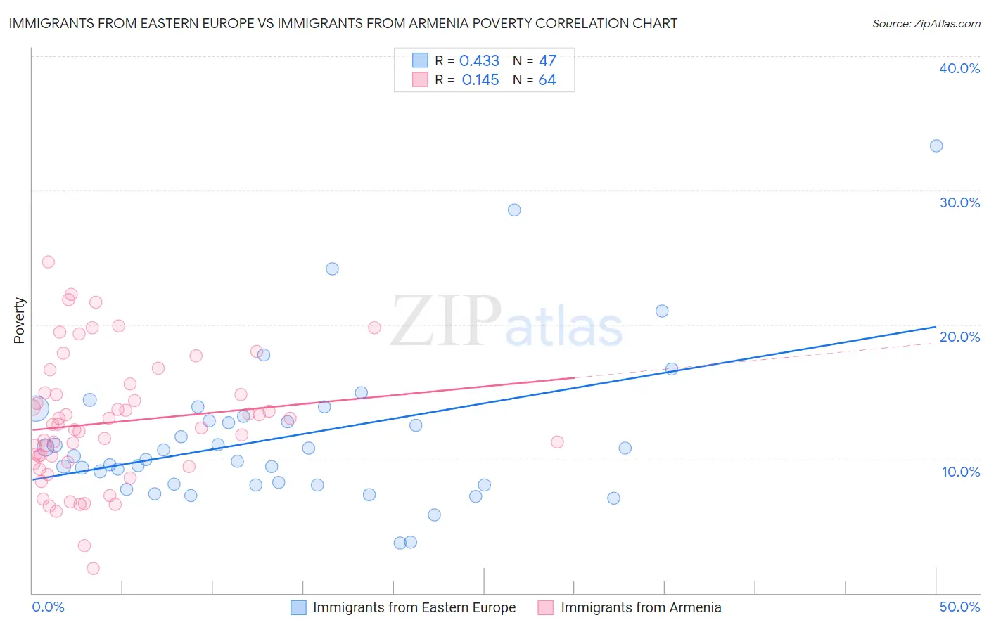 Immigrants from Eastern Europe vs Immigrants from Armenia Poverty