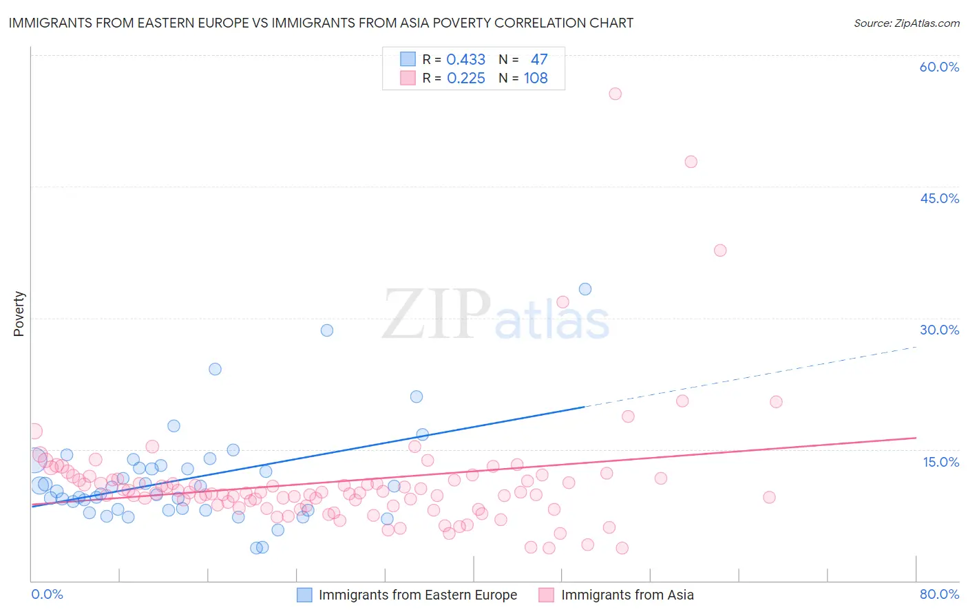 Immigrants from Eastern Europe vs Immigrants from Asia Poverty