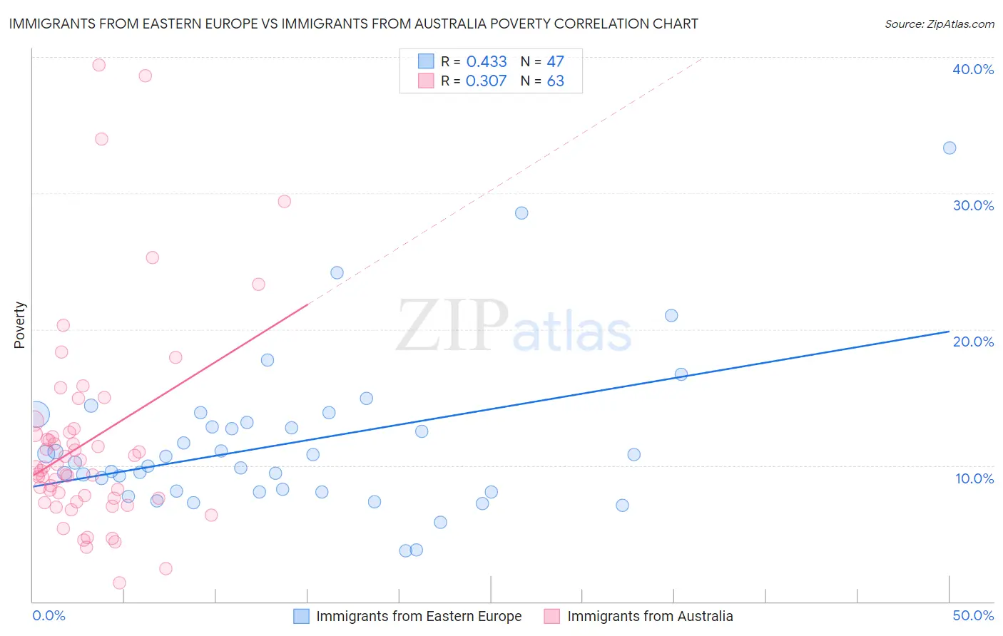 Immigrants from Eastern Europe vs Immigrants from Australia Poverty