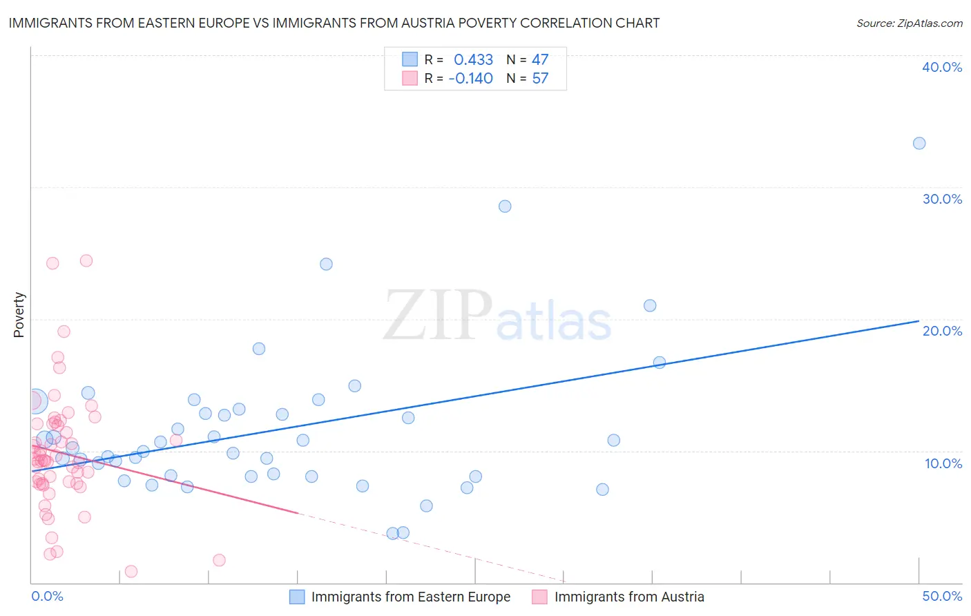 Immigrants from Eastern Europe vs Immigrants from Austria Poverty