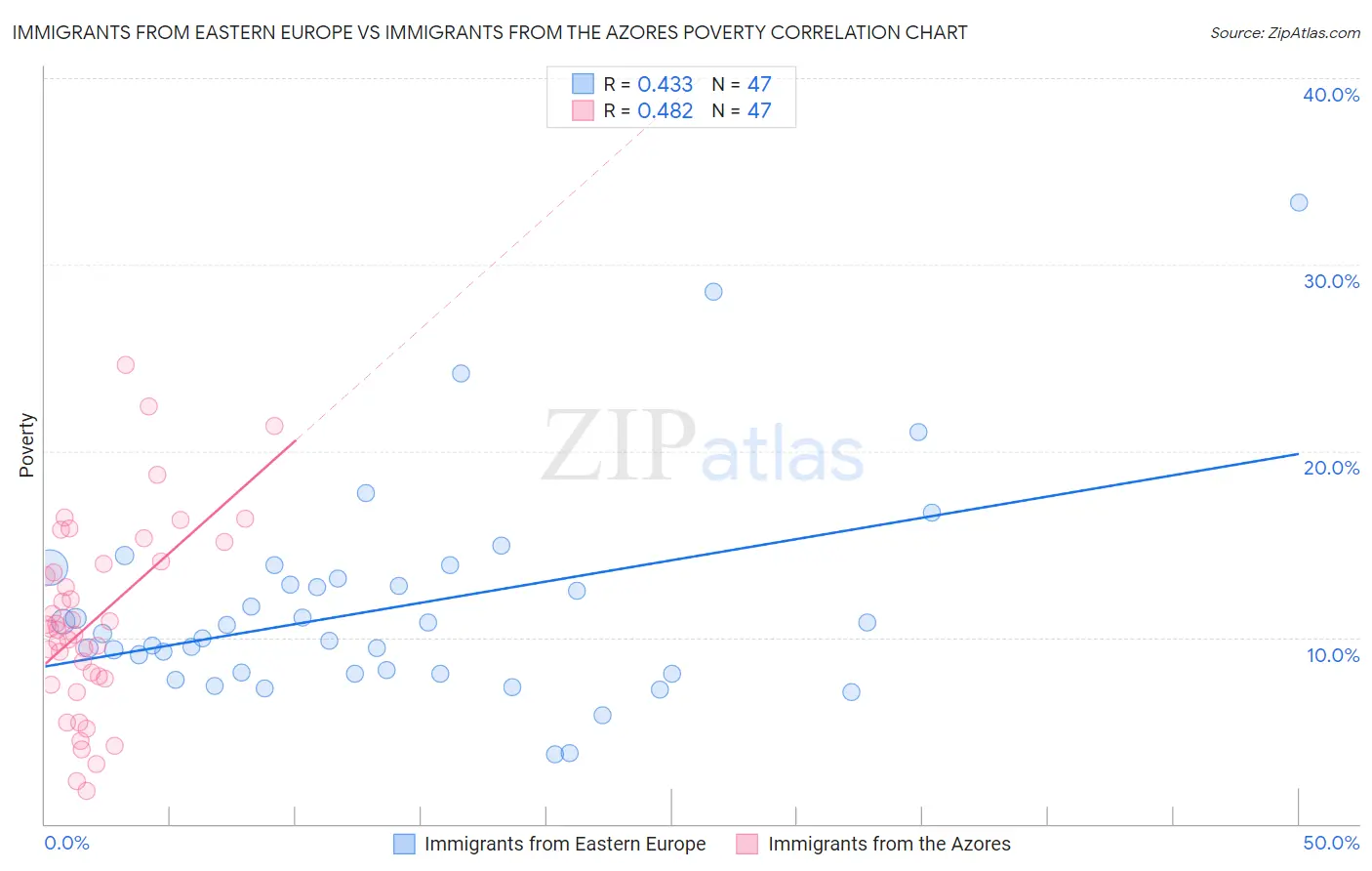 Immigrants from Eastern Europe vs Immigrants from the Azores Poverty