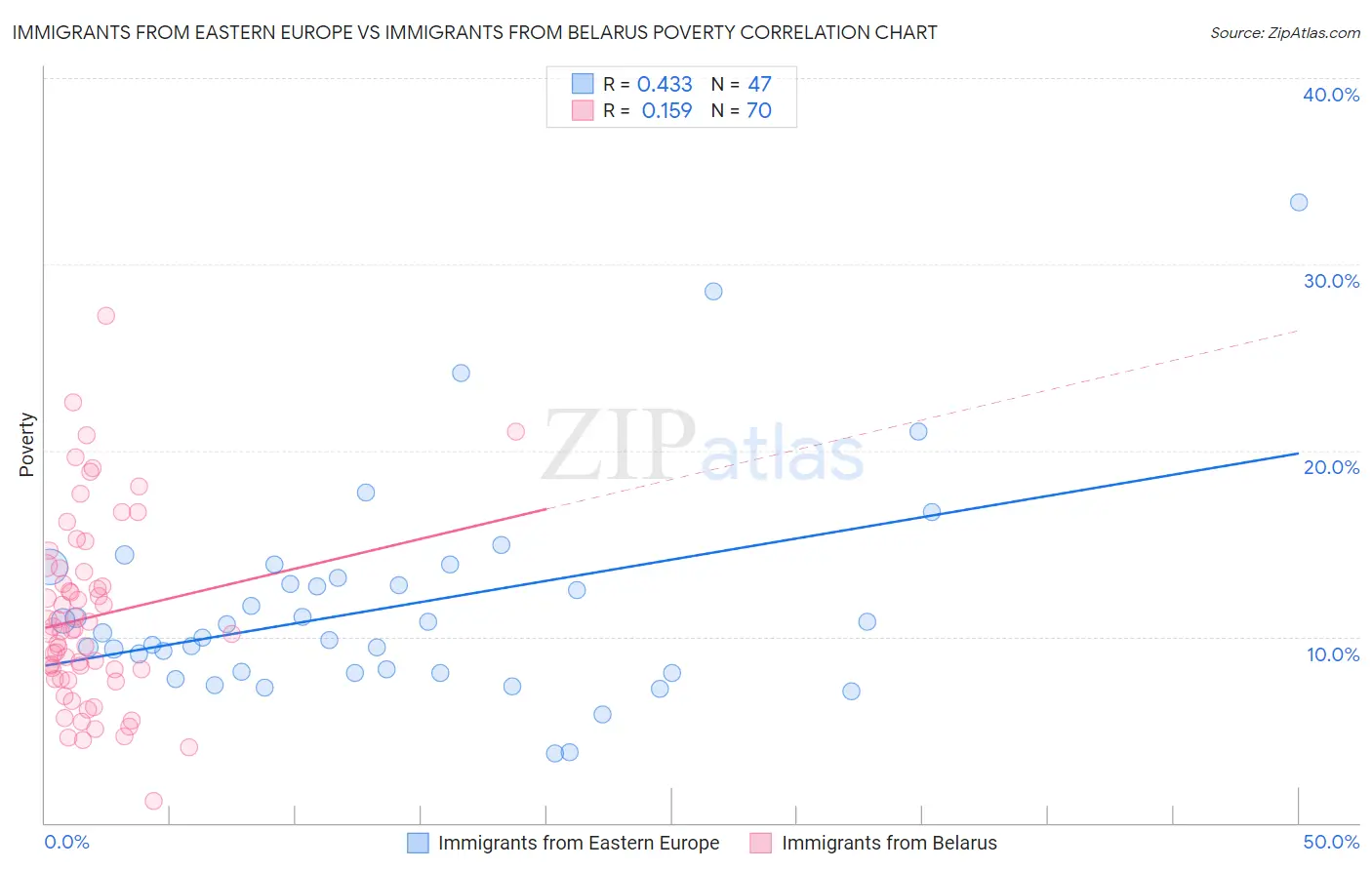 Immigrants from Eastern Europe vs Immigrants from Belarus Poverty