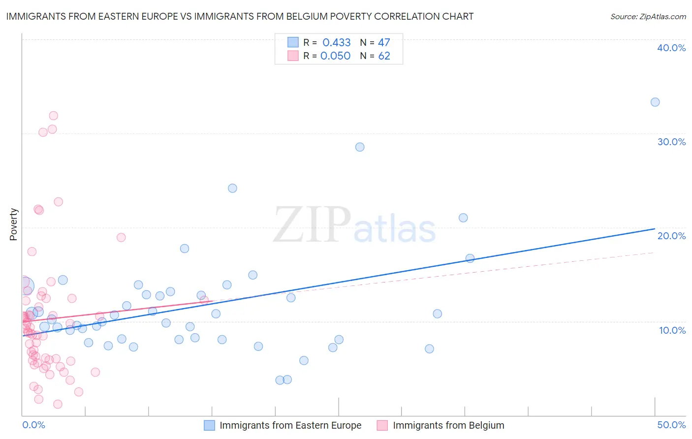 Immigrants from Eastern Europe vs Immigrants from Belgium Poverty
