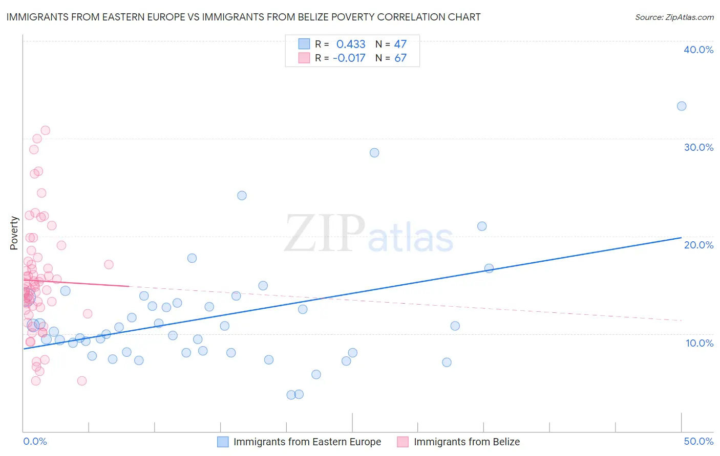 Immigrants from Eastern Europe vs Immigrants from Belize Poverty