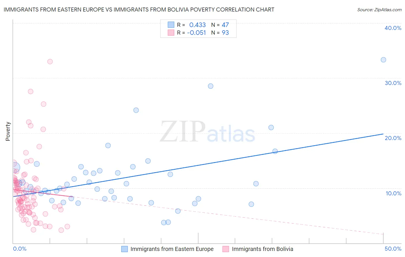 Immigrants from Eastern Europe vs Immigrants from Bolivia Poverty