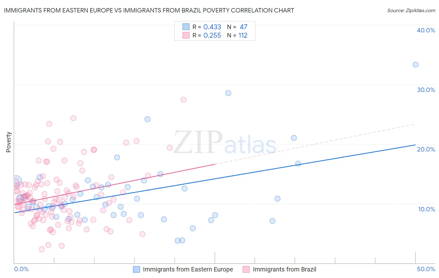Immigrants from Eastern Europe vs Immigrants from Brazil Poverty