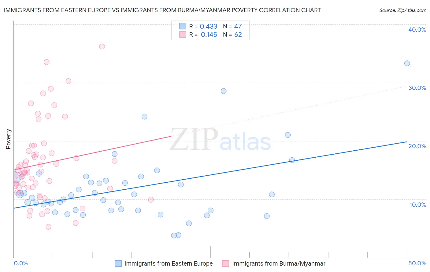 Immigrants from Eastern Europe vs Immigrants from Burma/Myanmar Poverty