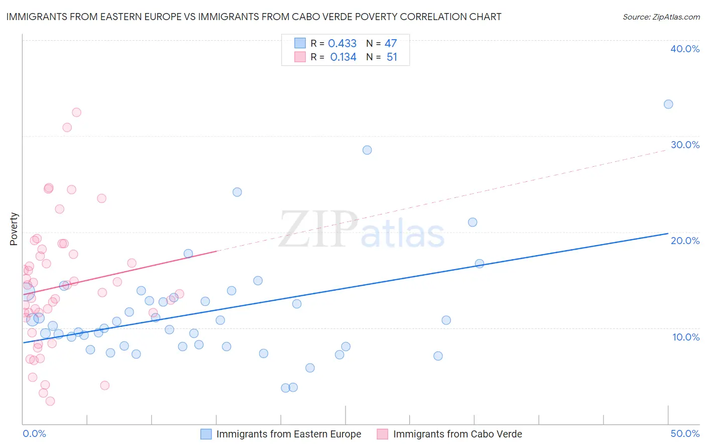 Immigrants from Eastern Europe vs Immigrants from Cabo Verde Poverty