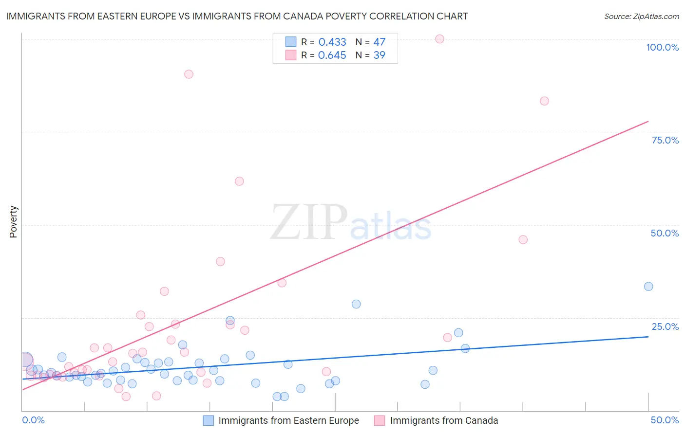 Immigrants from Eastern Europe vs Immigrants from Canada Poverty