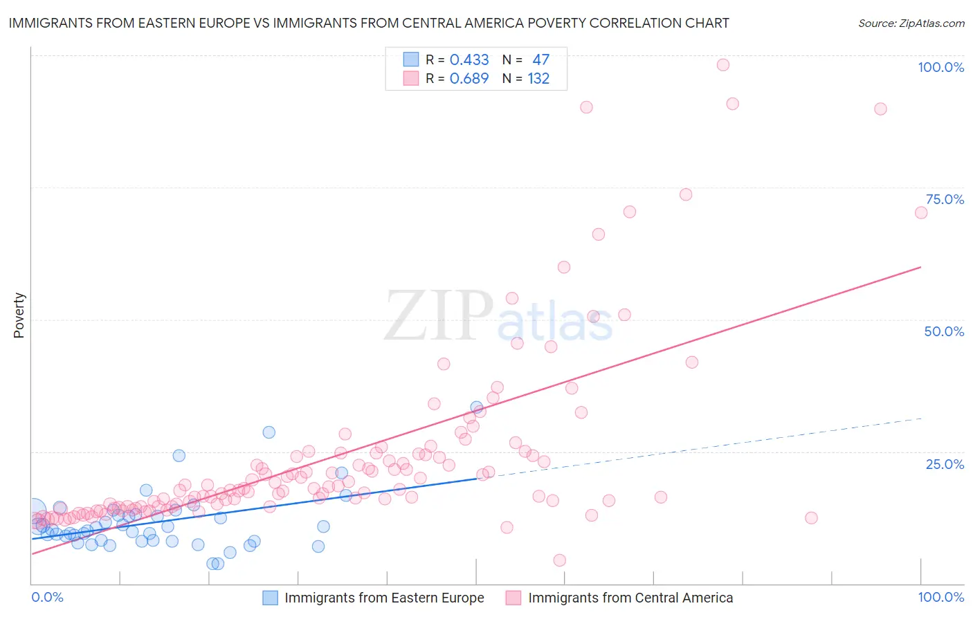 Immigrants from Eastern Europe vs Immigrants from Central America Poverty