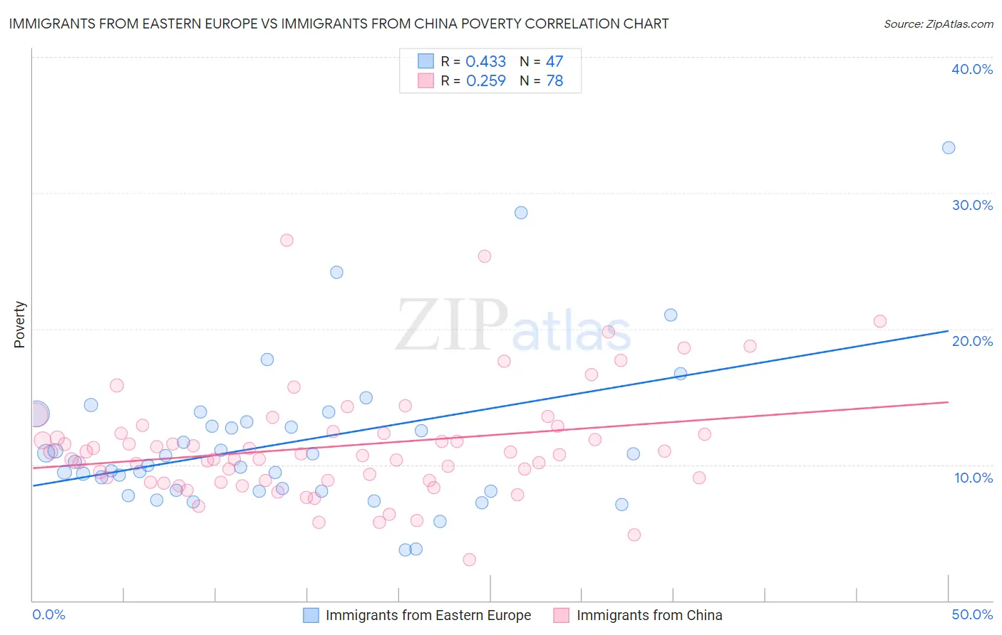 Immigrants from Eastern Europe vs Immigrants from China Poverty