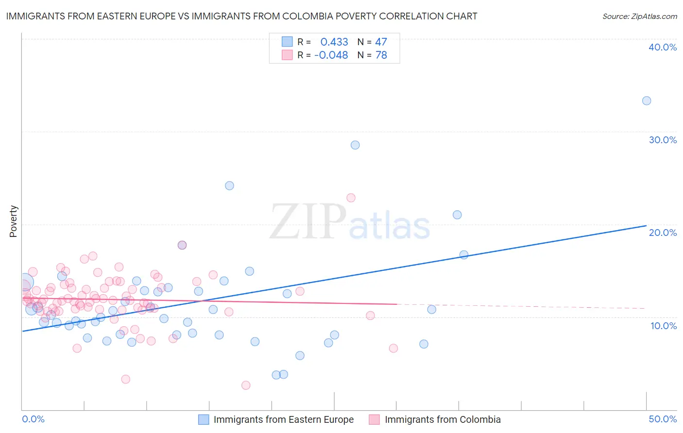 Immigrants from Eastern Europe vs Immigrants from Colombia Poverty