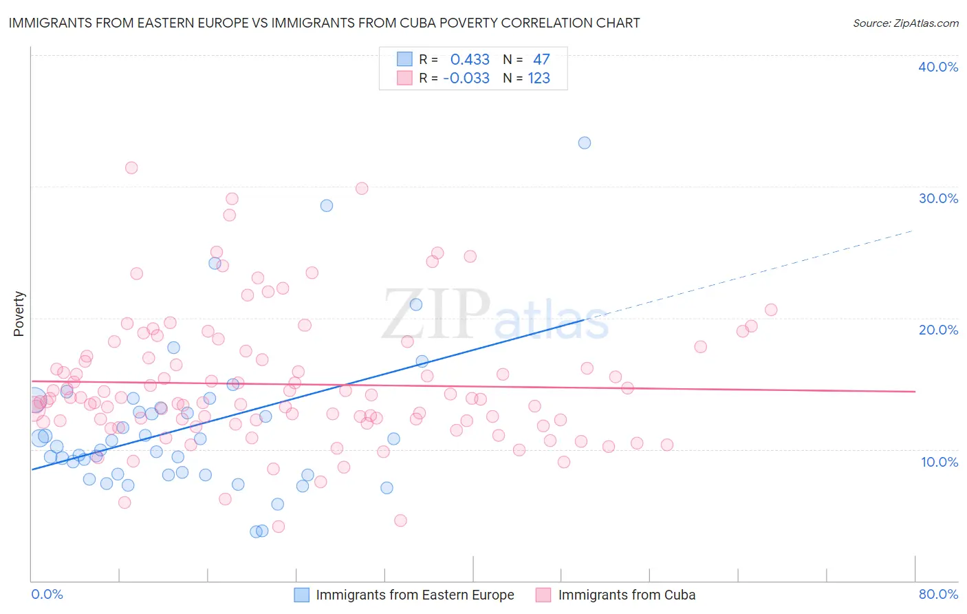 Immigrants from Eastern Europe vs Immigrants from Cuba Poverty