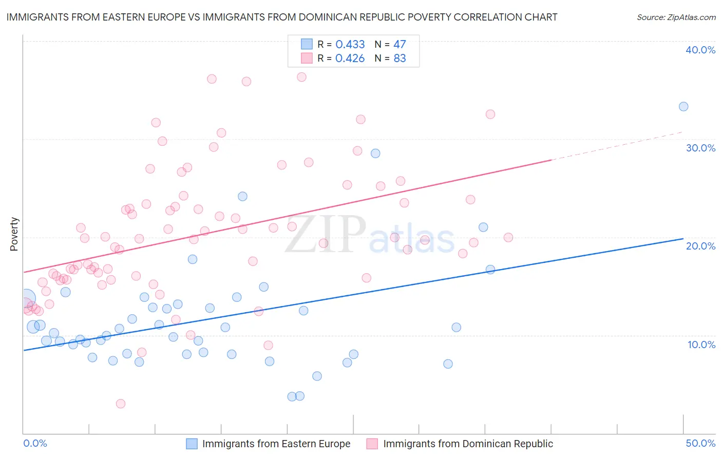 Immigrants from Eastern Europe vs Immigrants from Dominican Republic Poverty
