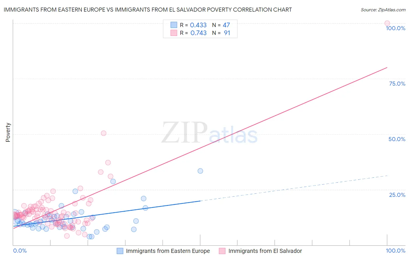Immigrants from Eastern Europe vs Immigrants from El Salvador Poverty