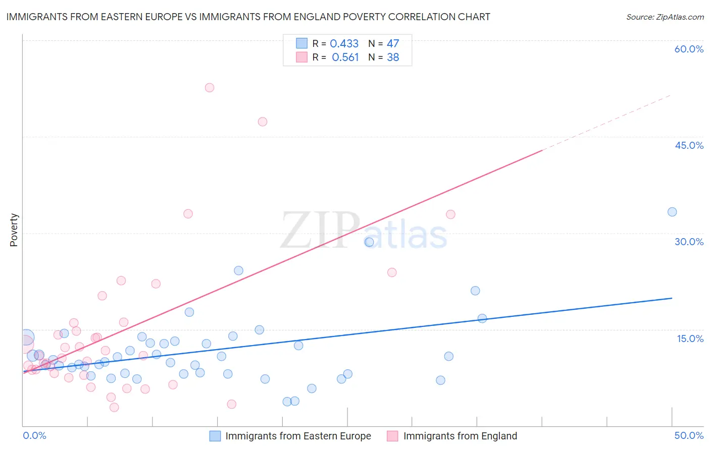 Immigrants from Eastern Europe vs Immigrants from England Poverty