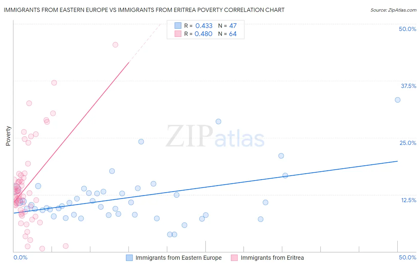 Immigrants from Eastern Europe vs Immigrants from Eritrea Poverty