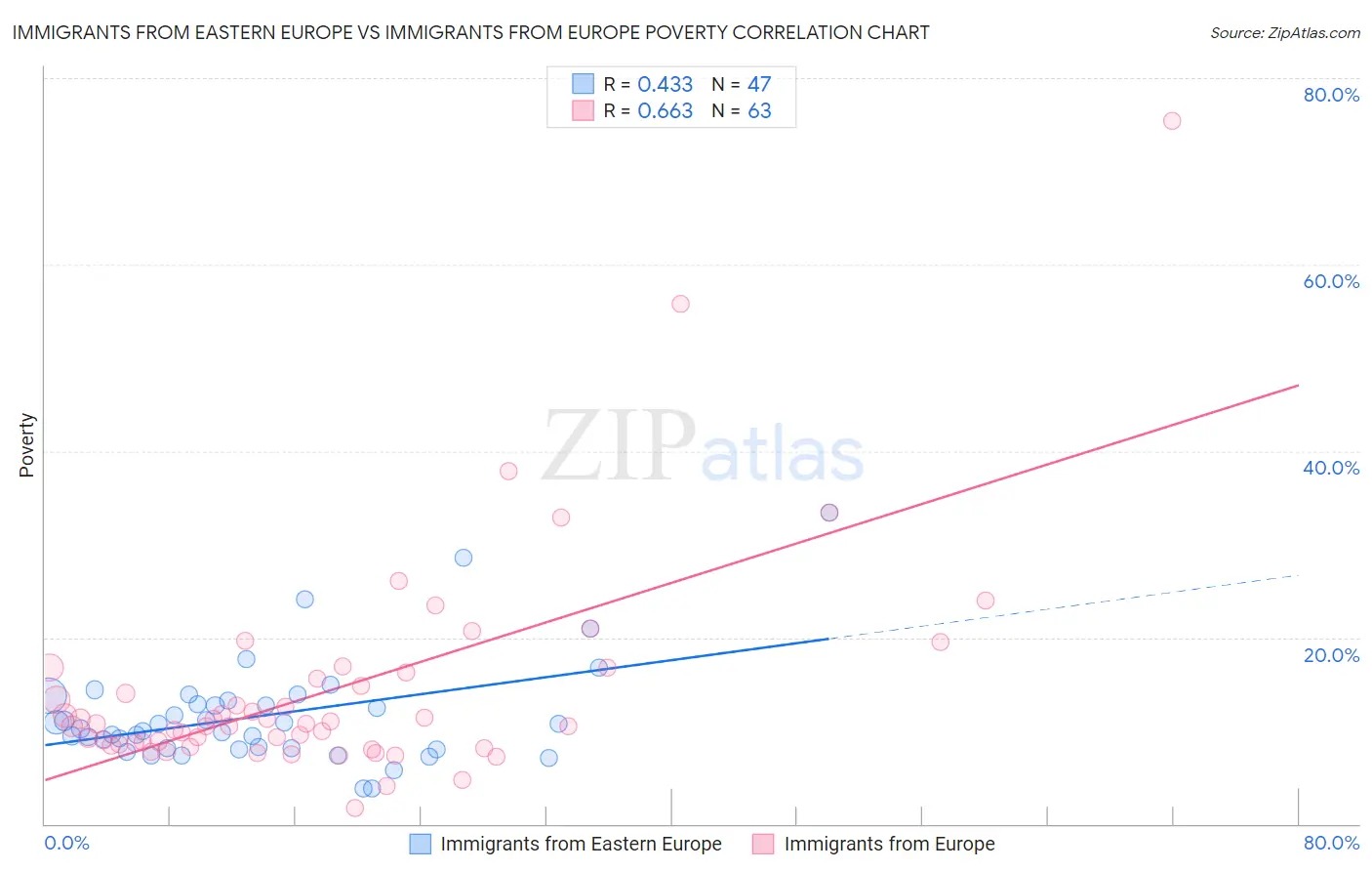 Immigrants from Eastern Europe vs Immigrants from Europe Poverty