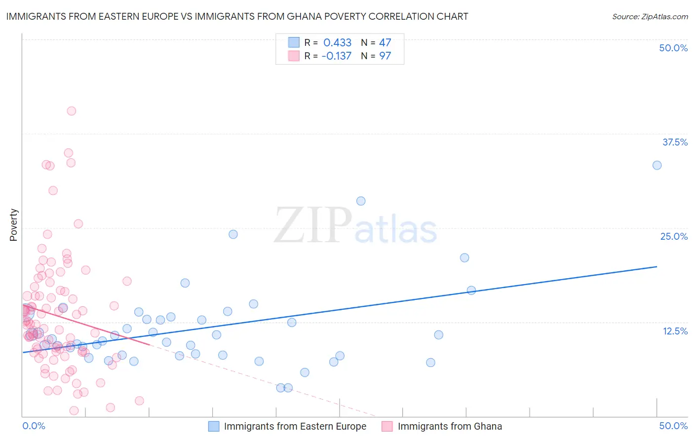 Immigrants from Eastern Europe vs Immigrants from Ghana Poverty