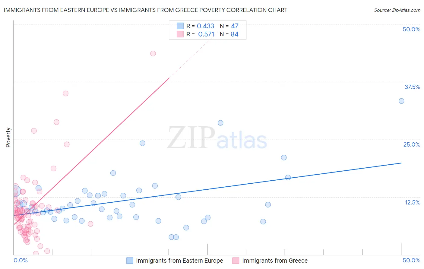 Immigrants from Eastern Europe vs Immigrants from Greece Poverty