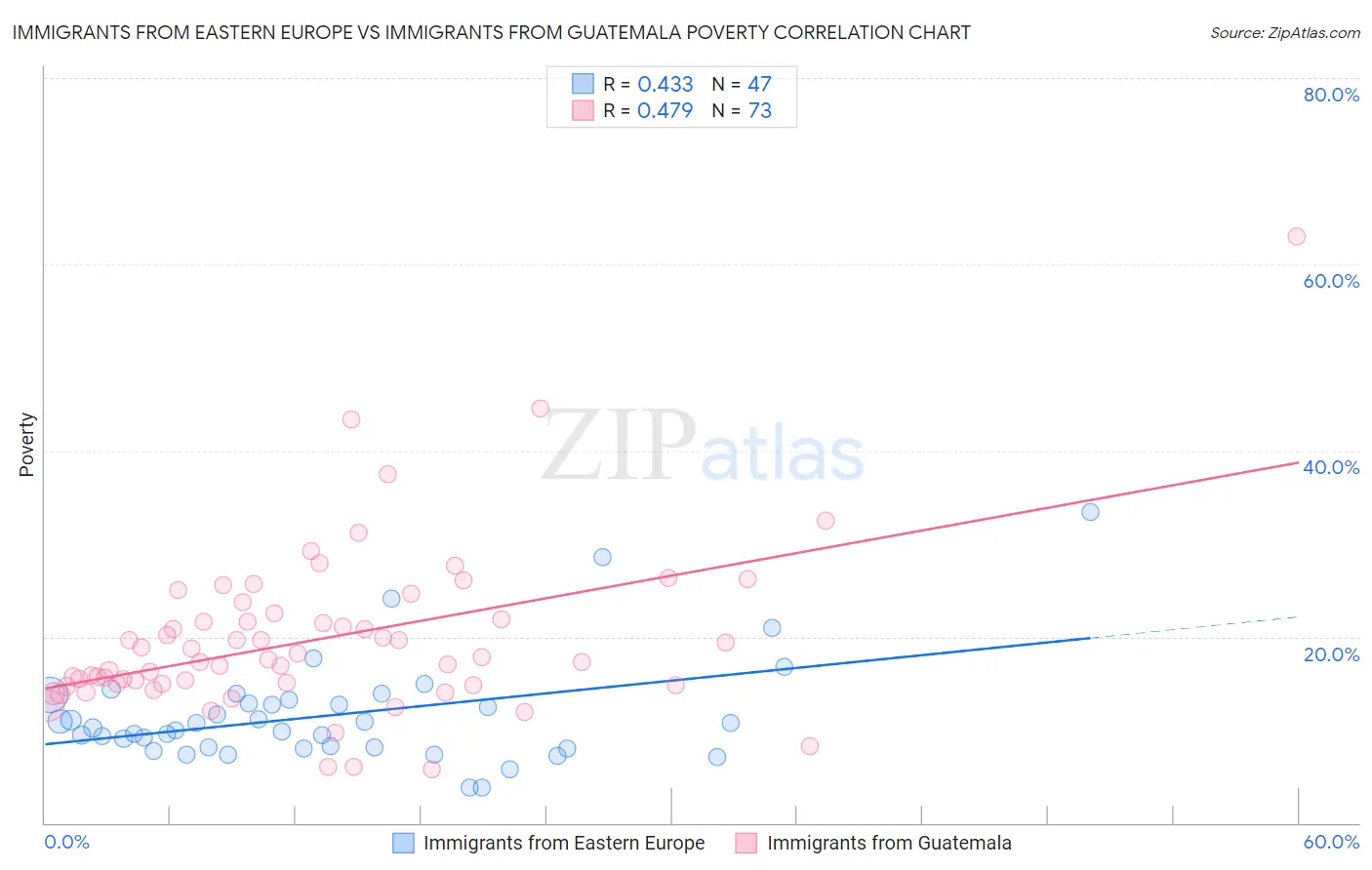 Immigrants from Eastern Europe vs Immigrants from Guatemala Poverty