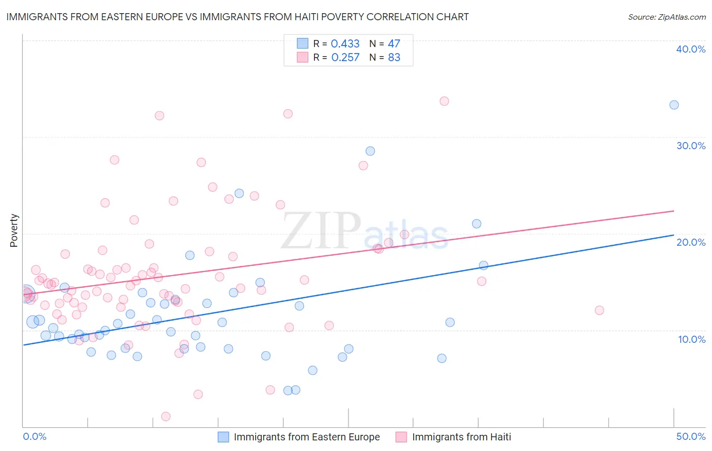 Immigrants from Eastern Europe vs Immigrants from Haiti Poverty