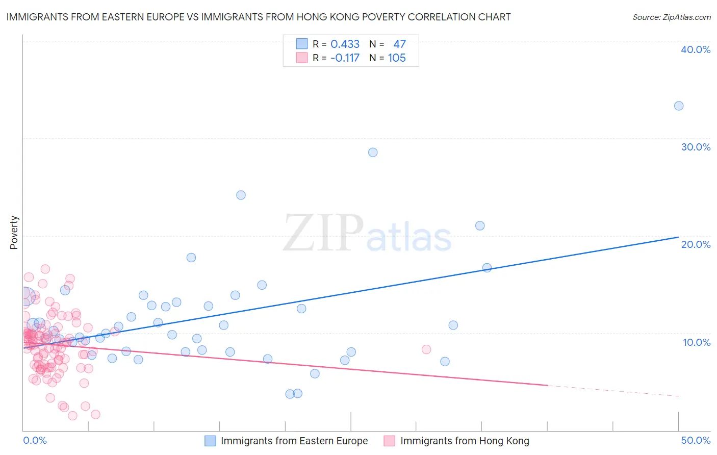 Immigrants from Eastern Europe vs Immigrants from Hong Kong Poverty