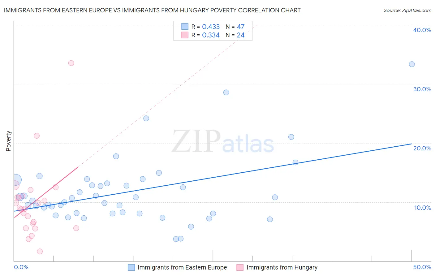 Immigrants from Eastern Europe vs Immigrants from Hungary Poverty