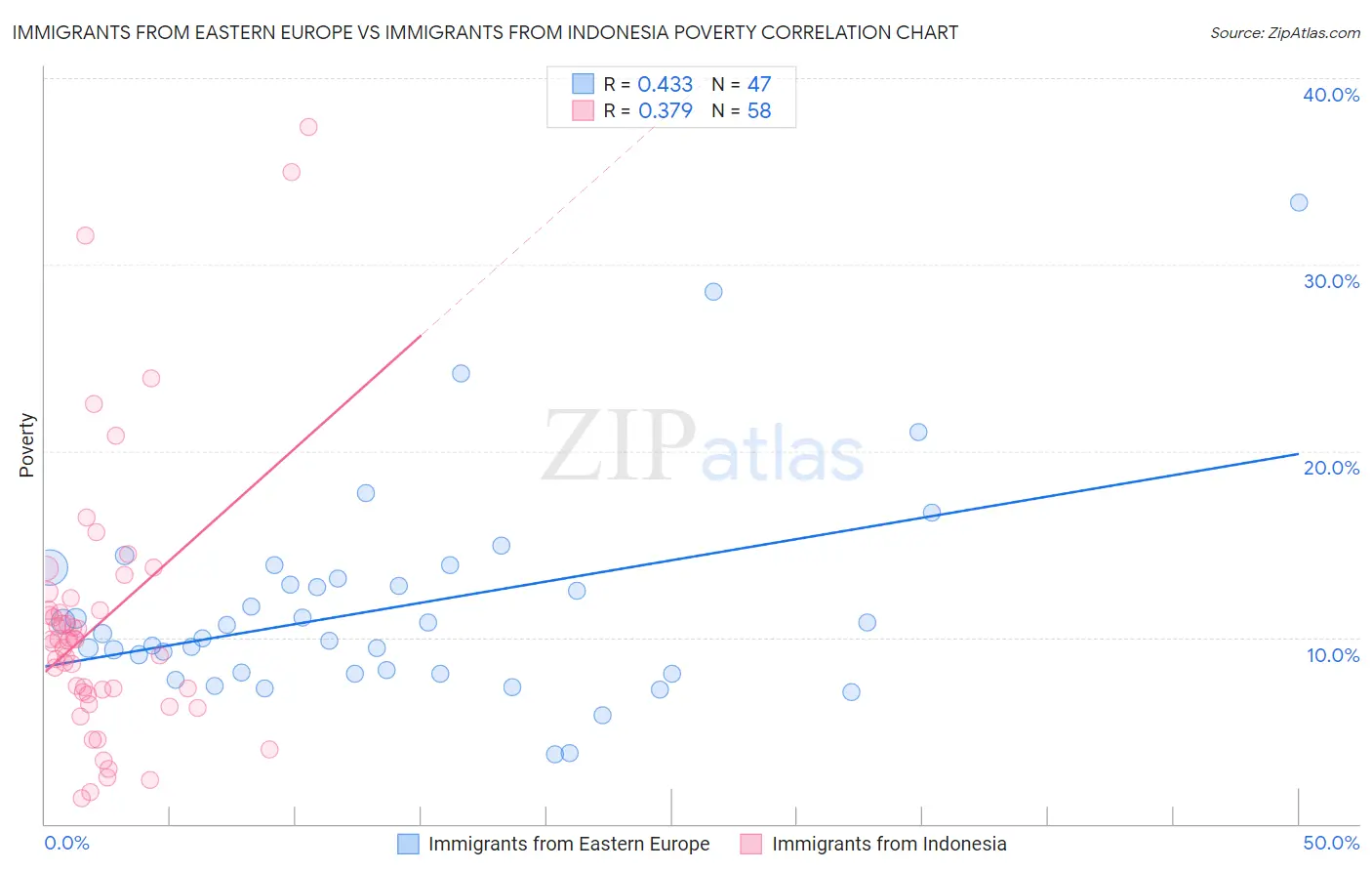 Immigrants from Eastern Europe vs Immigrants from Indonesia Poverty