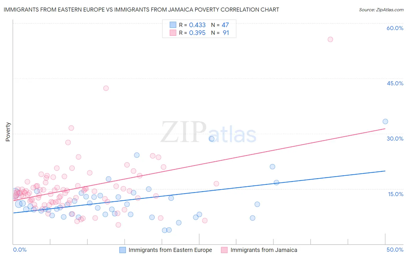 Immigrants from Eastern Europe vs Immigrants from Jamaica Poverty